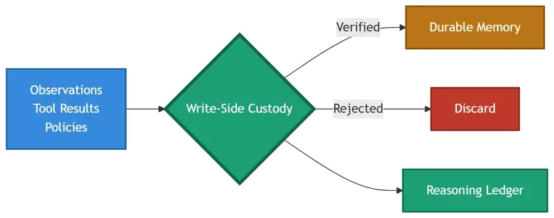 How to stop your AI memory from turning into a digital landfill