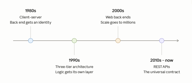 AI Agents: The New Era of Back-End Engineering