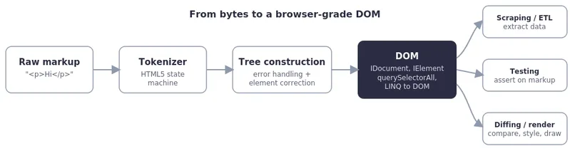 用 AngleSharp 处理 HTML 别再用正则了，直接上这个 C# 库