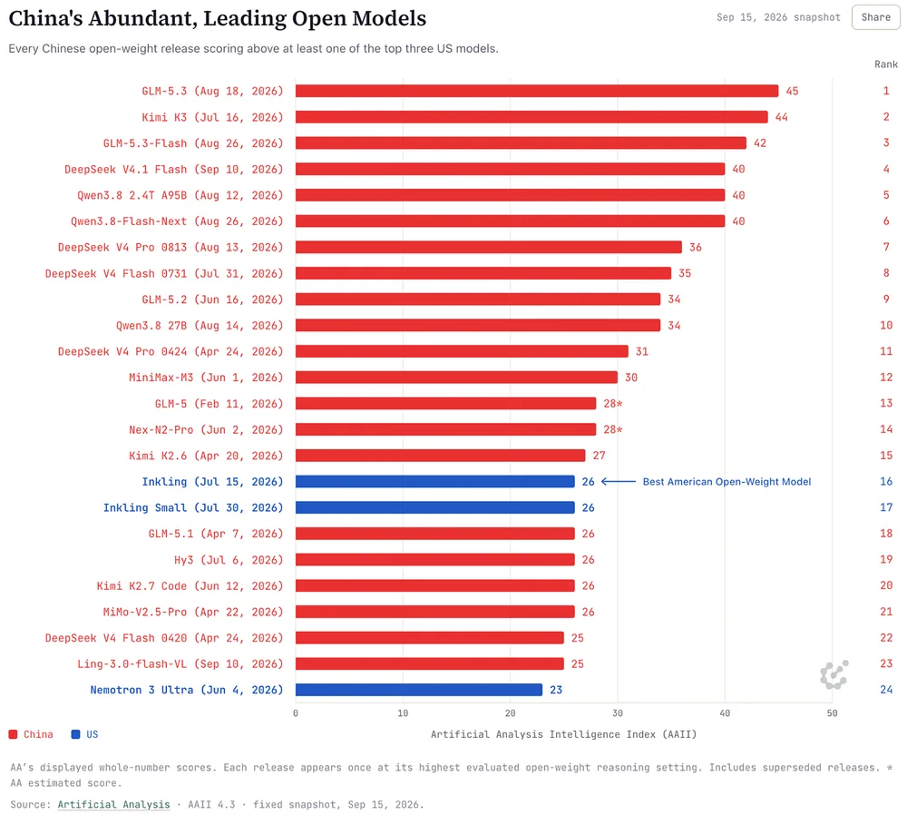 Chinese open-weight models are now dominating Hugging Face downloads by 1.6B over US models