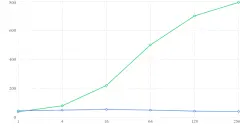 vLLM beats Ollama by 20x once you hit high concurrency