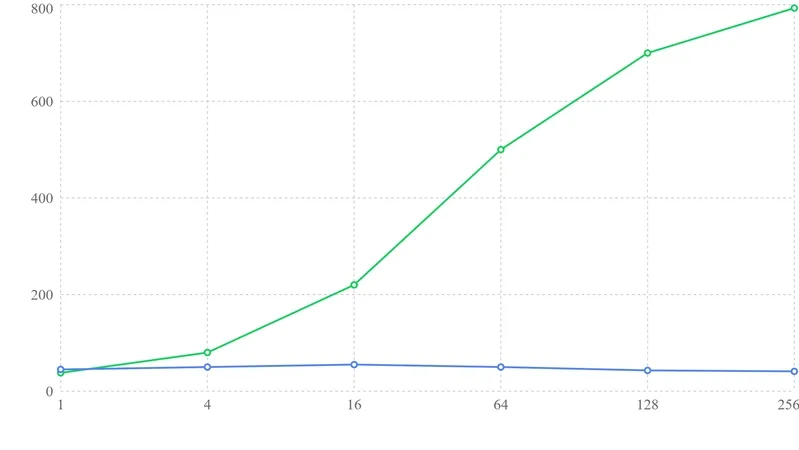 vLLM beats Ollama by 20x once you hit high concurrency