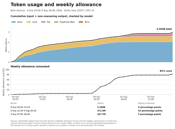 ChatGPT Pro 20x 额度突然暴增五倍，疑似计费逻辑有Bug