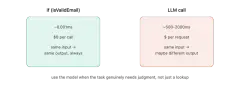 Why we keep using LLMs for O(1) problems