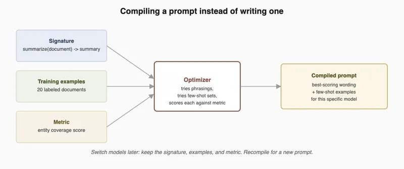 DSPy: Applying Object-Oriented Abstraction to Prompts DSPy: Applying Object-Oriented Abstraction to Prompts