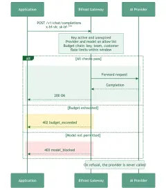 API Key 只能证明你是谁，但不能决定你能用哪个模型
