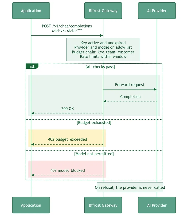 API Key 只能证明你是谁，但不能决定你能用哪个模型