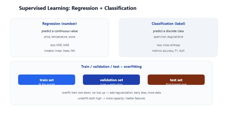 Machine Learning: A Complete Guide from Scratch