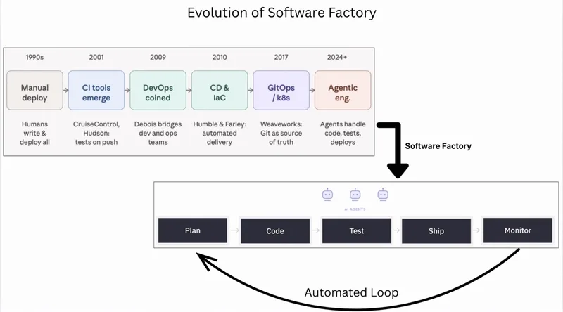 Can AI agents actually run a full software factory without