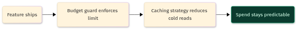 Claude Code 生产环境省钱指南 Claude Code 生产环境省钱指南