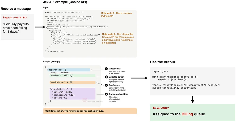 Why Jev speed and cost edge matters for text classification