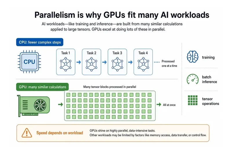 GPU vs CPU for AI
