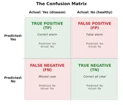 Confusion Matrix: Why "90% Accuracy" is Often a Lie