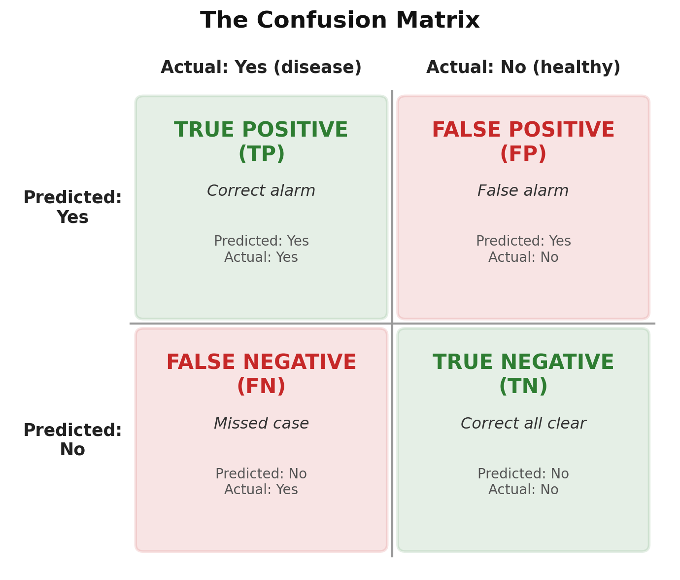 Confusion Matrix: Why "90% Accuracy" is Often a Lie Confusion Matrix: Why "90% Accuracy" is Often a Lie