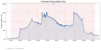 GitHub's August 2026 availability report shows the chaos of migrating to Azure