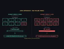 Slow Dependencies Cause Outages Faster Than Waiting for Timeouts in Production