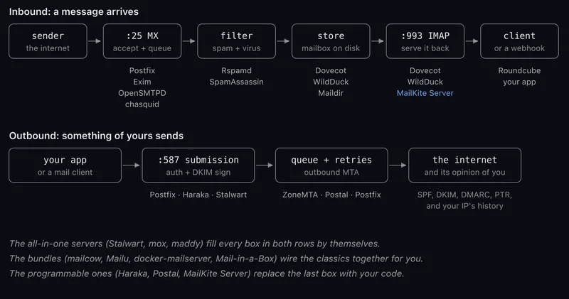Why I Spent a Week Mapping Open Source Mail Servers by Role Why I Spent a Week Mapping Open Source Mail Servers by Role