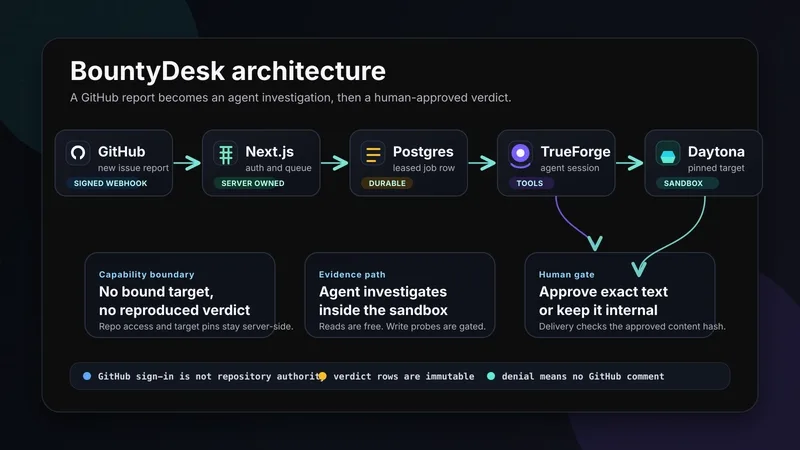 Automating bug bounty triage usually ends in a disaster of