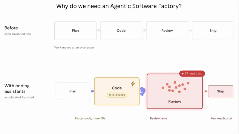 Can AI agents actually run a full software factory without
