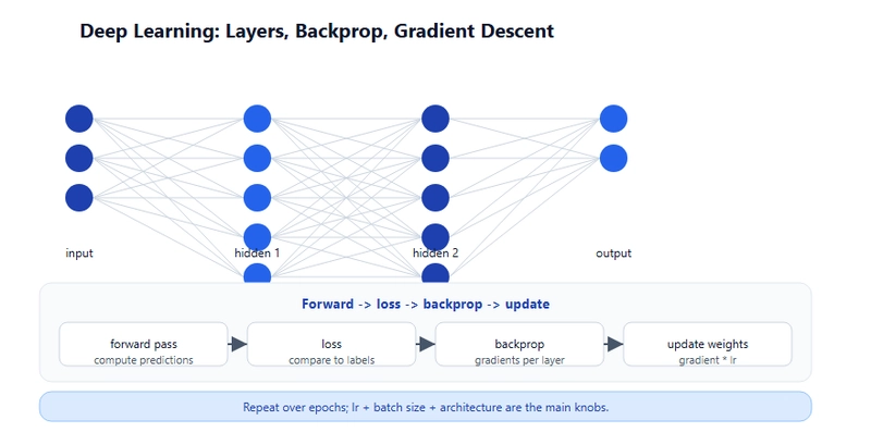 Machine Learning: A Complete Guide from Scratch