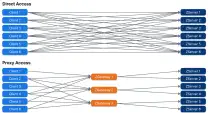 ZGateway Solves Meta ZippyDB Connection Overloads Across Over a Million Endpoints