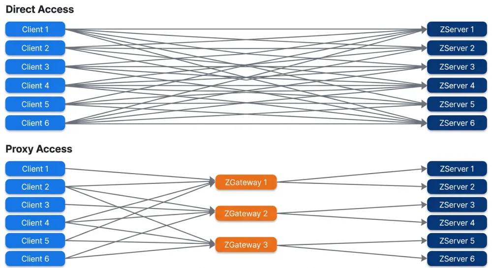 How ZGateway tamed ZippyDB's million-host connection storm How ZGateway tamed ZippyDB's million-host connection storm