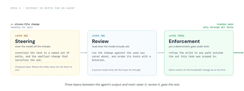 Claude Opus 5 makes writing code almost free