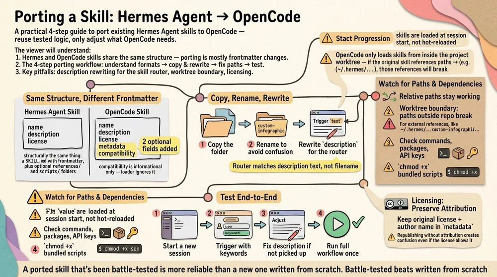 Can we actually migrate Hermes Agent skills to OpenCode without Can we actually migrate Hermes Agent skills to OpenCode without