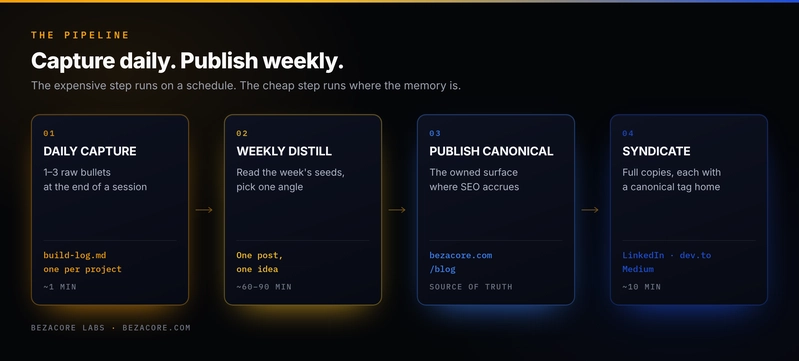 My Build-in-Public Workflow: Solving the Content Gap