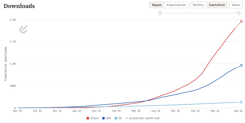 Chinese open-weight models are now dominating Hugging Face downloads by 1.6B over US models