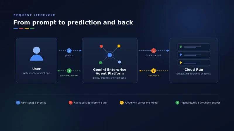 Cloud Run and Gemini Enterprise Agent Platform are a powerhouse