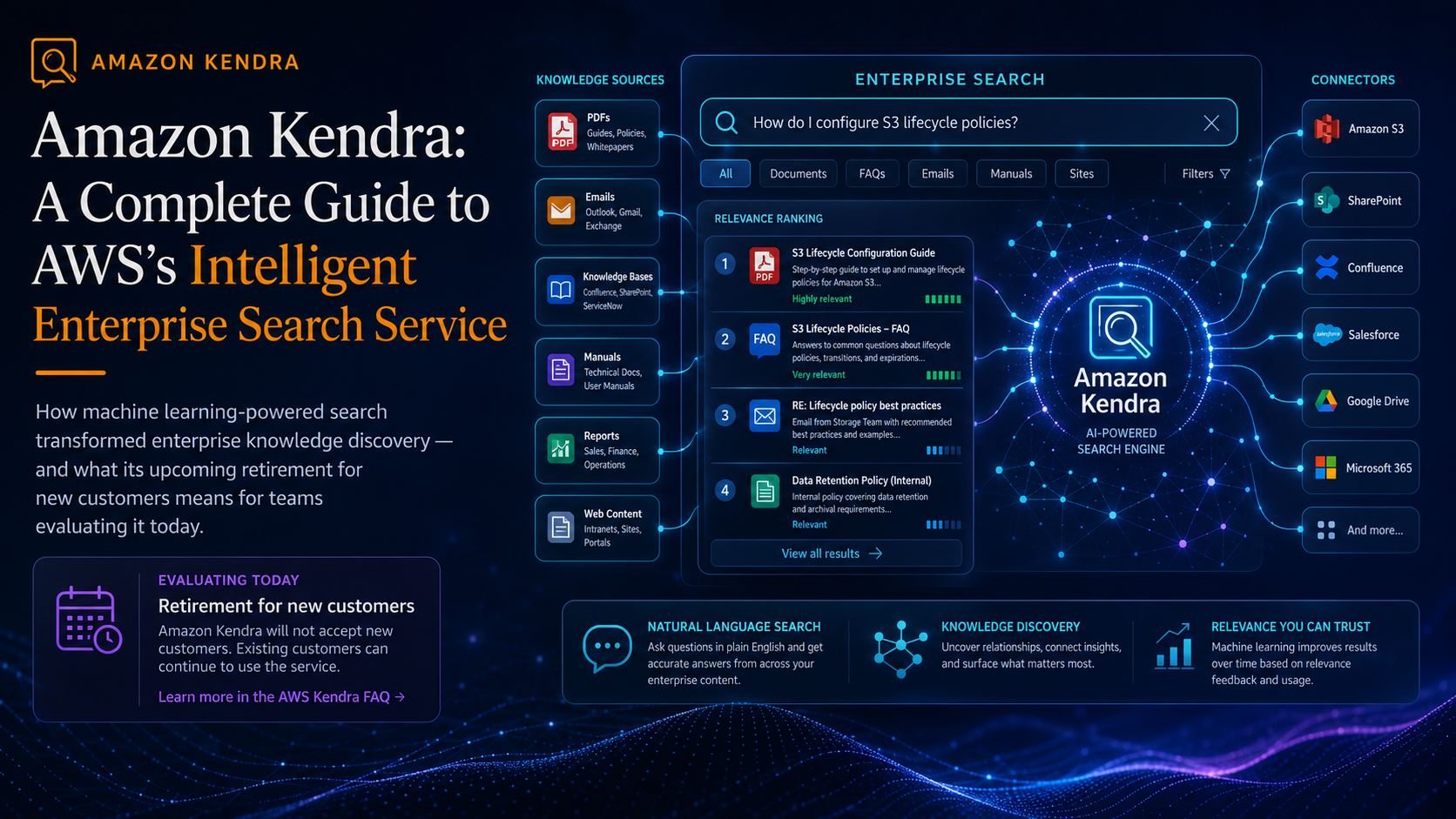 Amazon Kendra 踩坑记录：企业级搜索部署的实际体感