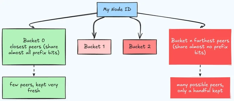 XOR distance is the secret sauce behind P2P routing XOR distance is the secret sauce behind P2P routing