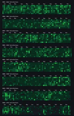 GitHub contribution graphs are essentially vanity metrics