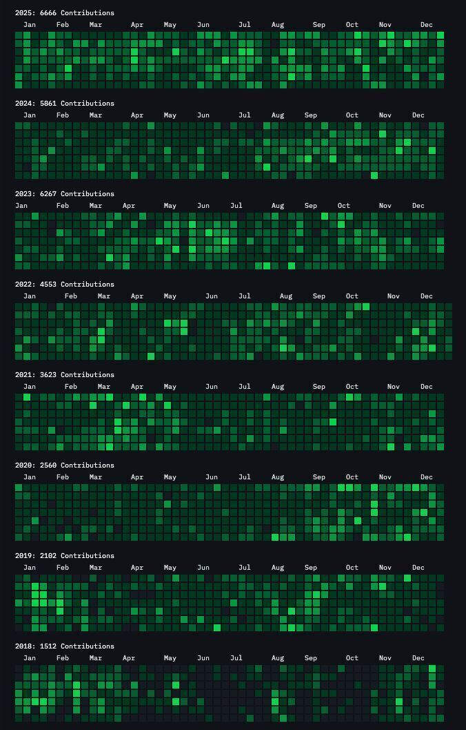 GitHub contribution graphs are essentially vanity metrics