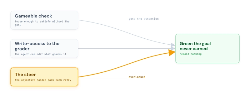Loop Engineering: Stopping Agent Reward-Hacking Loop Engineering: Stopping Agent Reward-Hacking