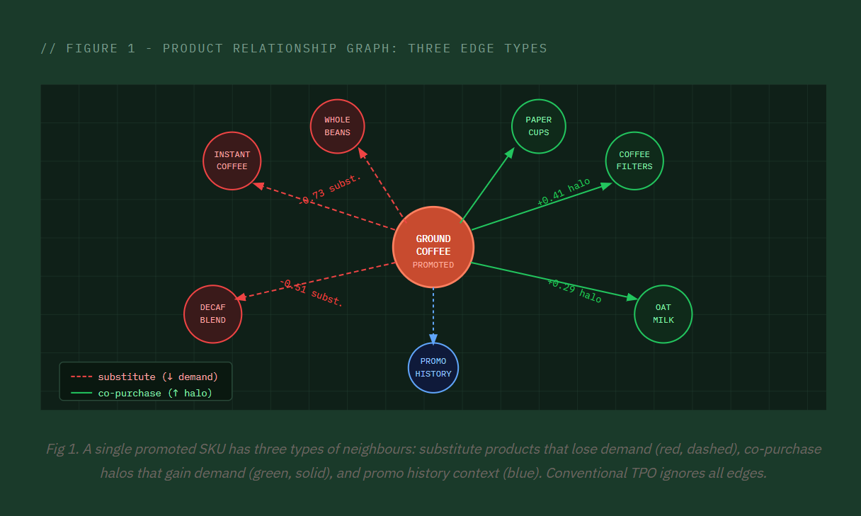 Promograph: Solving Retail Promotion Waste with GNNs