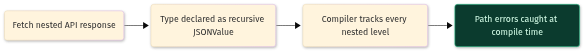 TypeScript Recursive Types: A Deep Dive
