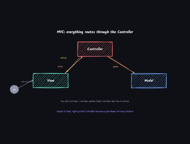 MVC, MVP, MVVM, MVVM-C and VIPER are just the same idea in different clothes
