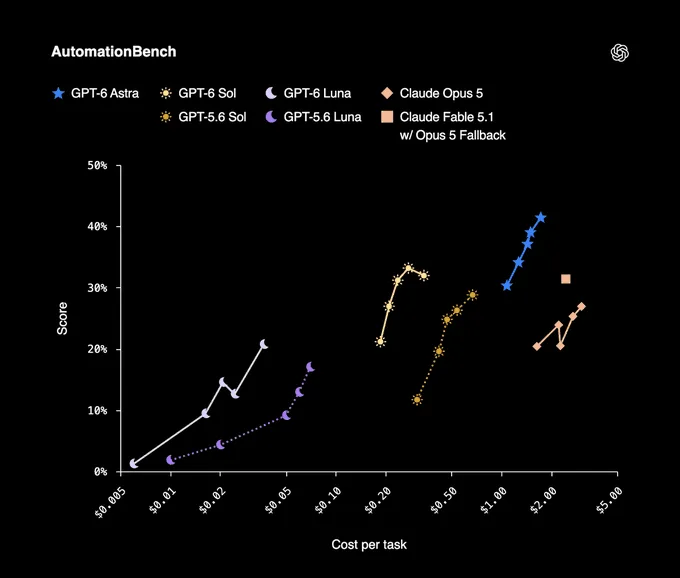 Announcing GPT-6 Sol and Luna: 50% API price cut, rolling out to Plus, Pro and Codex today