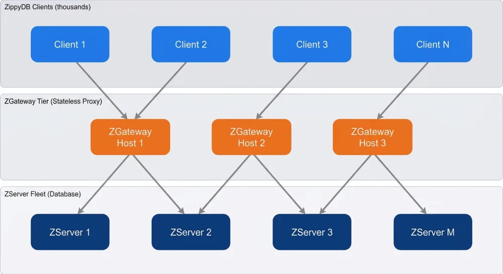 How ZGateway tamed ZippyDB's million-host connection storm How ZGateway tamed ZippyDB's million-host connection storm
