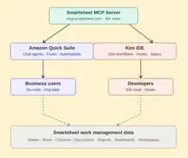 Put a Smartsheet MCP demo in your AI portfolio