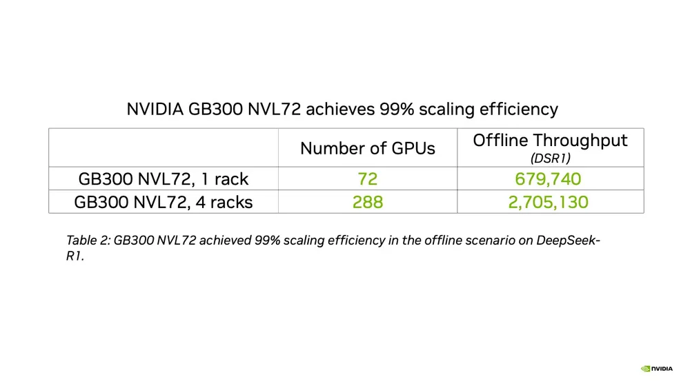 Vera Rubin NVL72 is hitting 3.7x the throughput of Gundefined NVL72