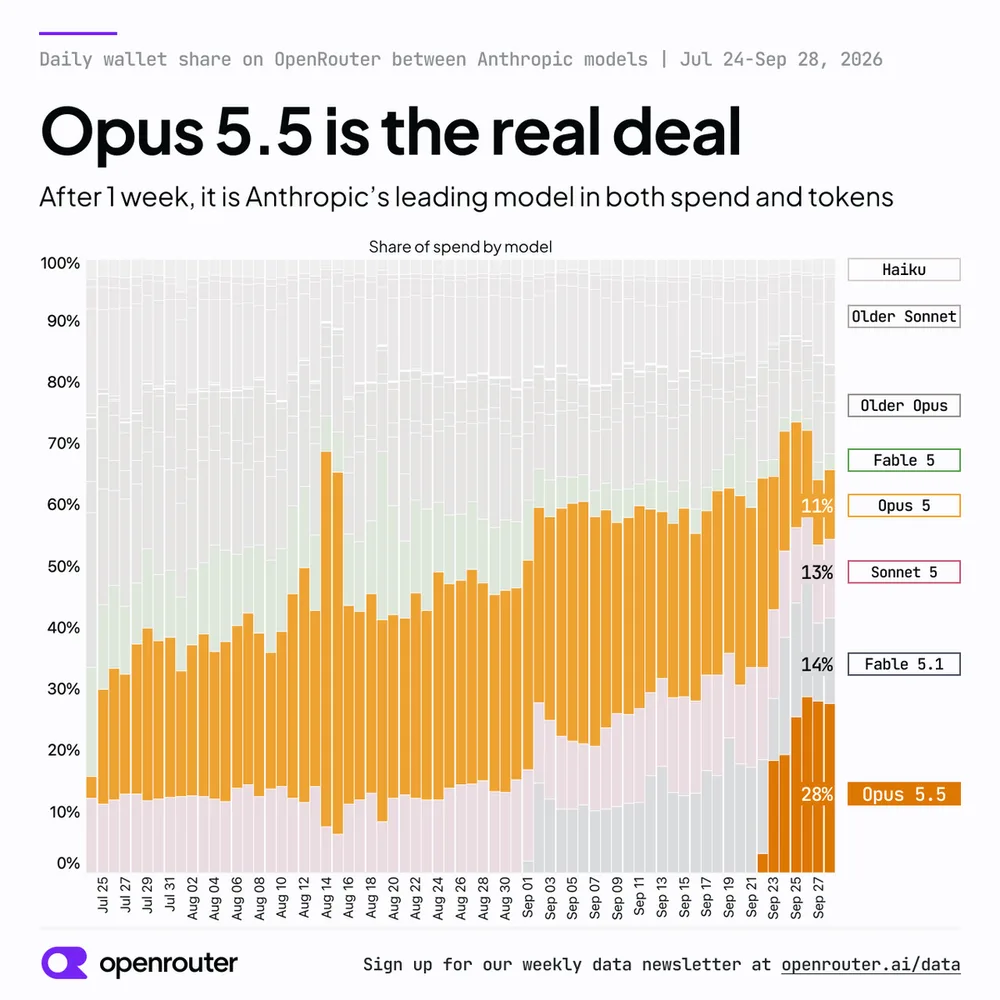 Opus 5.5 把解释视频彻底抢光了