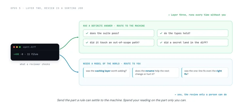 Claude Opus 5 makes writing code almost free