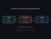 MVC, MVP, MVVM, MVVM-C and VIPER are just the same idea in different clothes