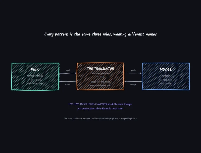 MVC, MVP, MVVM, MVVM-C and VIPER are just the same idea in different clothes MVC, MVP, MVVM, MVVM-C and VIPER are just the same idea in different clothes