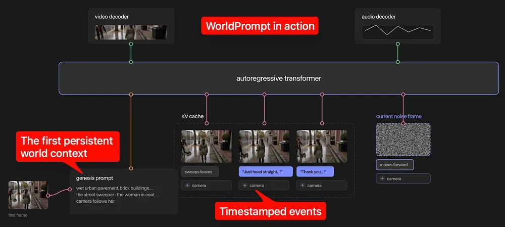 Runway GWM Worlds 2 uses WorldPrompt to make real-time interactive simulations