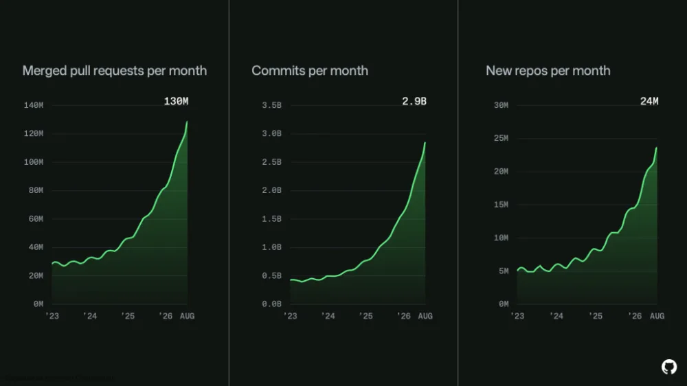 GitHub 一个月内两次翻车