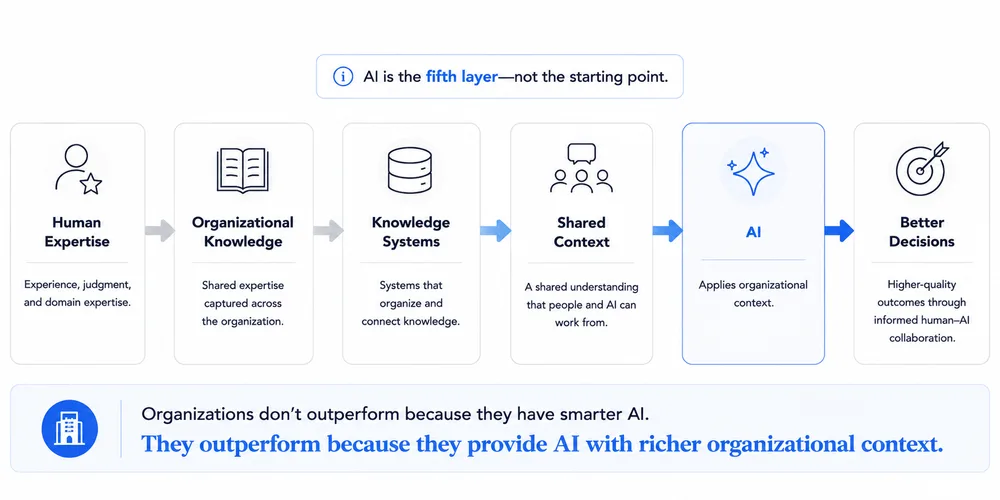 Organizational knowledge is the only real moat left in the AI era